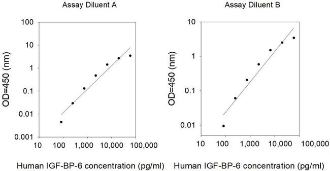 Human IGFBP6 ELISA Kit