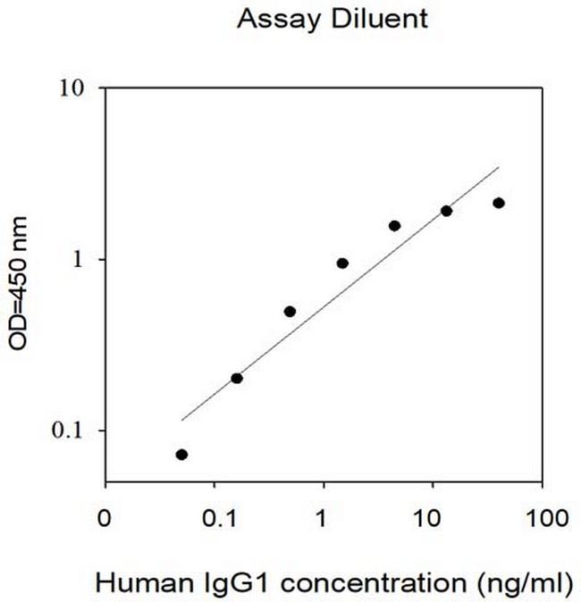 Human IgG1 ELISA Kit