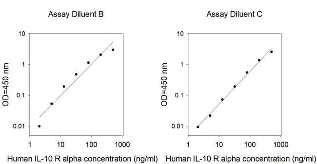Human IL-10RA (CD210a) ELISA Kit