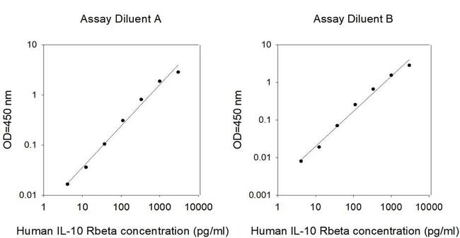 Human IL-10RB ELISA Kit