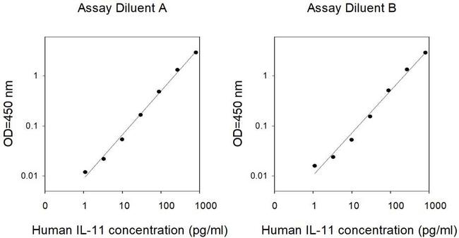 Human IL-11 ELISA Kit