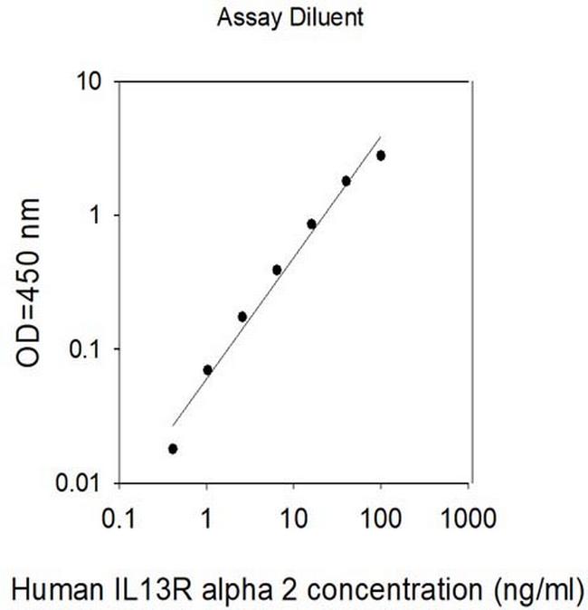 Human IL-13RA2 ELISA Kit