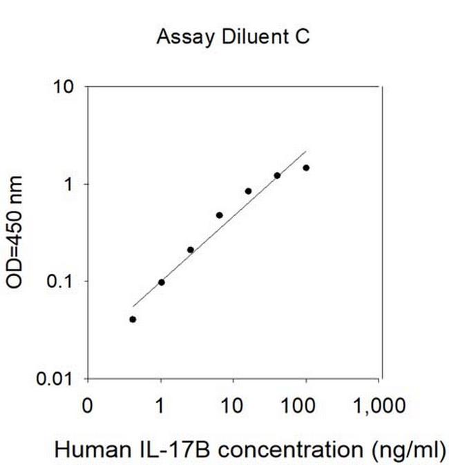 Human IL-17B ELISA Kit