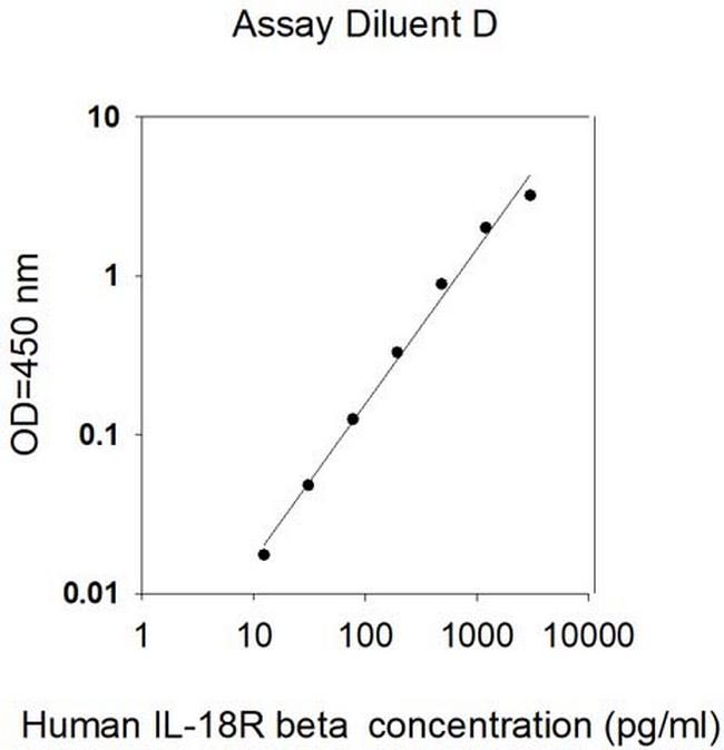 Human IL-18RB/IL-18RAP ELISA Kit