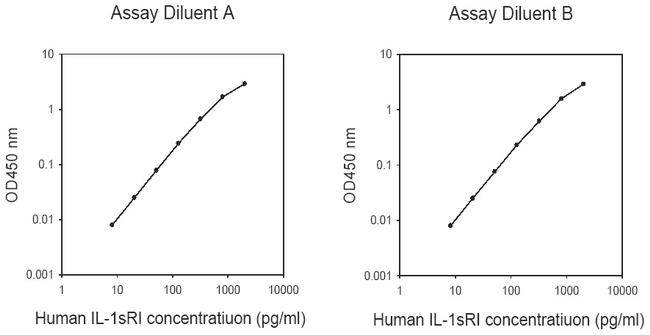 Human IL-1R1/IL-1RA ELISA Kit