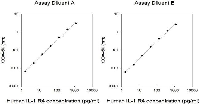 Human IL-1R4/IL-1RL1 ELISA Kit