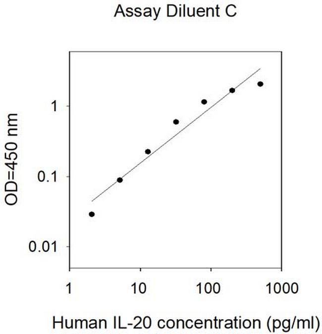 Human IL-20 ELISA Kit