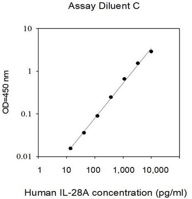 Human IL-28A ELISA Kit