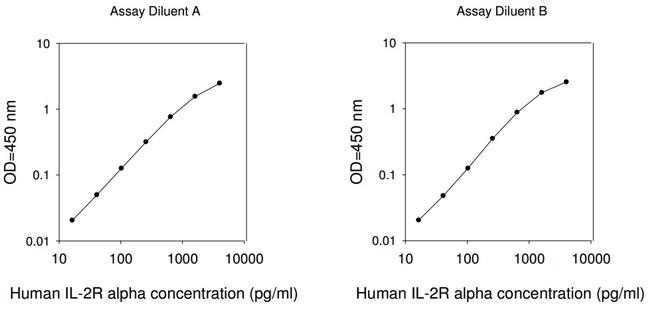 Human IL-2RA/CD25 ELISA Kit