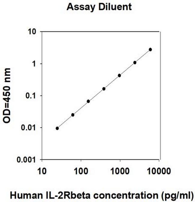 Human IL-2RB/CD122 ELISA Kit