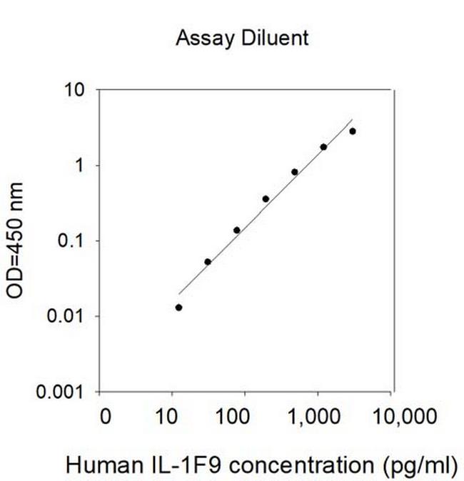 Human IL-36G (IL-1F9) ELISA Kit