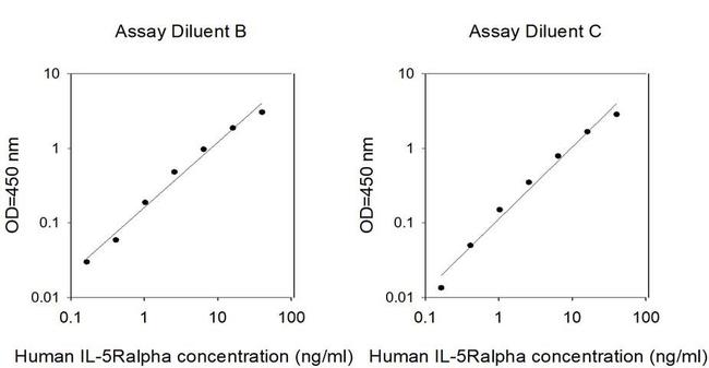 Human IL-5RA/CD125 ELISA Kit