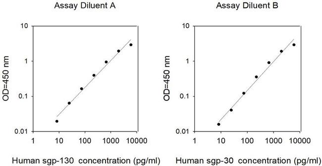 Human sIL-6ST/gp130/CD130 ELISA Kit