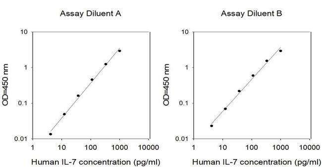 Human IL-7 ELISA Kit