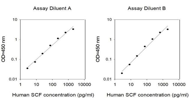 Human SCF ELISA Kit