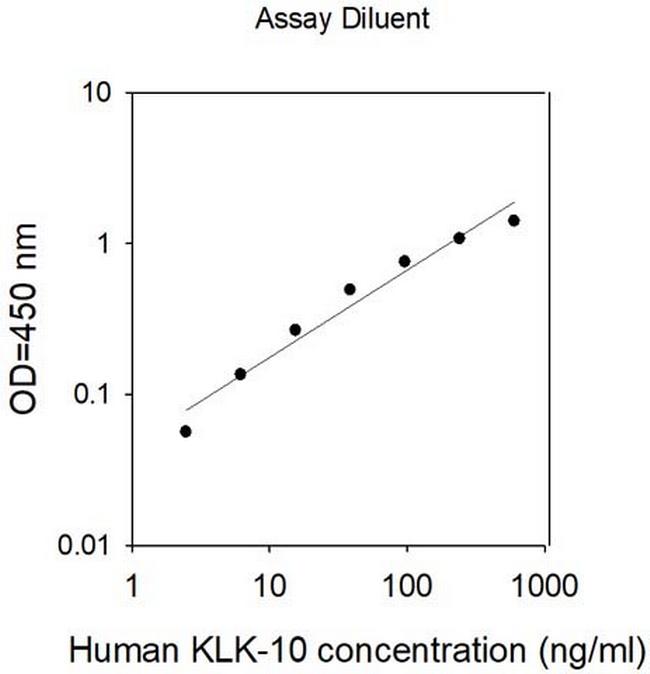 Human Kallikrein 10 ELISA Kit