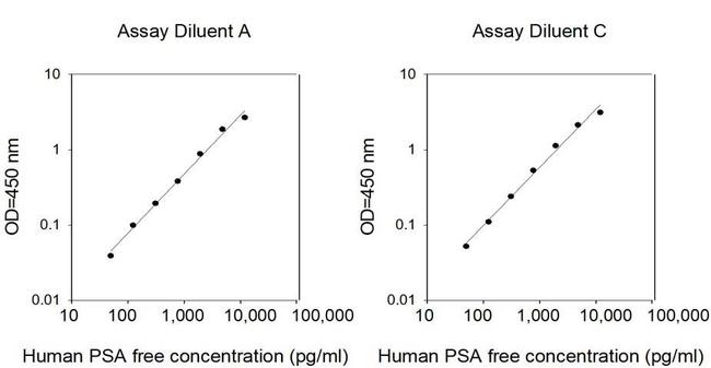 Human PSA (Free)/KLK3 ELISA Kit