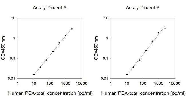 Human PSA (Total)/KLK3 ELISA Kit