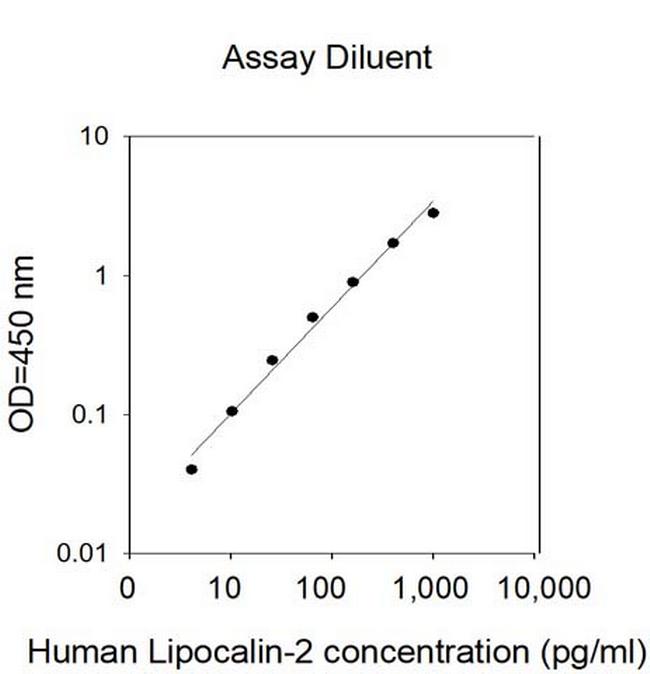 Human Lipocalin-2/NGAL ELISA Kit