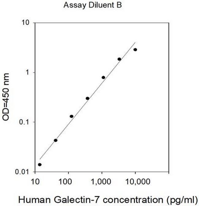 Human Galectin 7 ELISA Kit