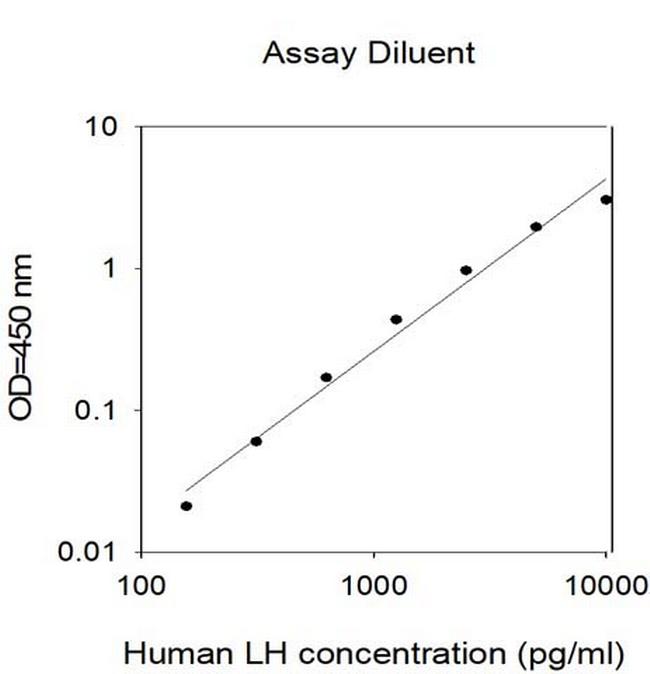 Human Luteinizing Hormone ELISA Kit