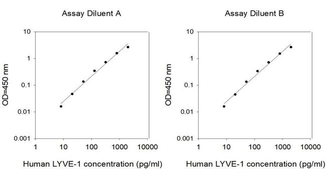 Human LYVE1 ELISA Kit