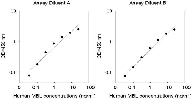 Human MBL (MBL2) ELISA Kit