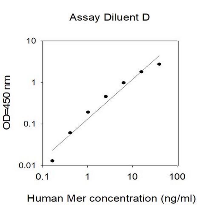 Human Mer (MERTK) ELISA Kit