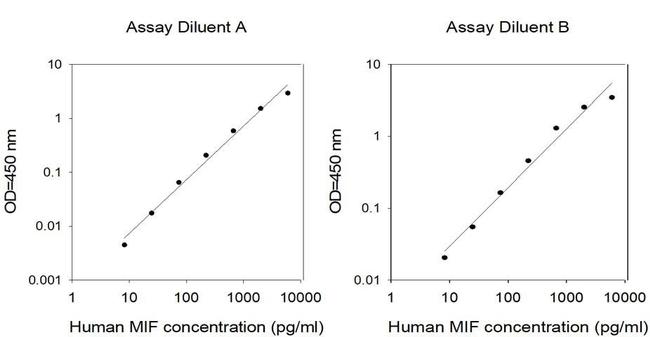 Human MIF ELISA Kit