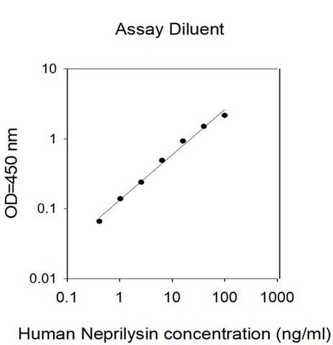 Human Neprilysin (MME) ELISA Kit