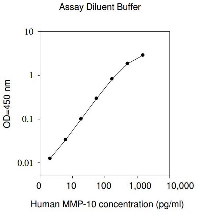 Human MMP10 ELISA Kit