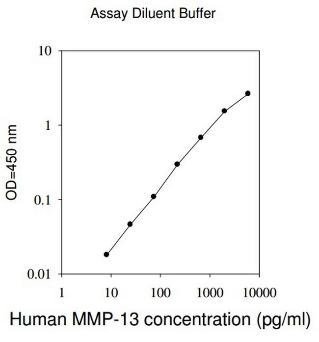 Human MMP13 ELISA Kit