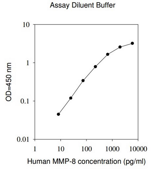 Human MMP8 ELISA Kit