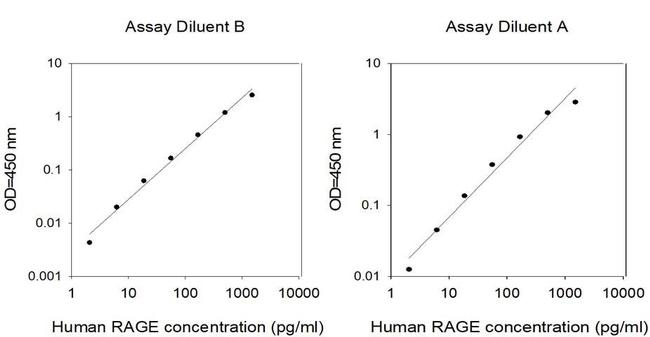 Human RAGE (MOK) ELISA Kit