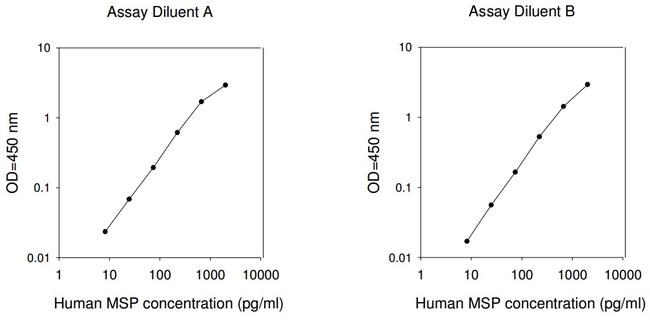Human MSP (MST1) ELISA Kit