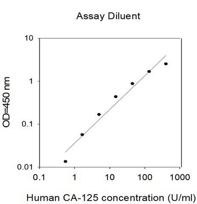 Human MUCIN 16/CA125 ELISA Kit