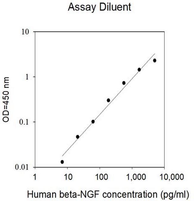 Human NGF beta ELISA Kit