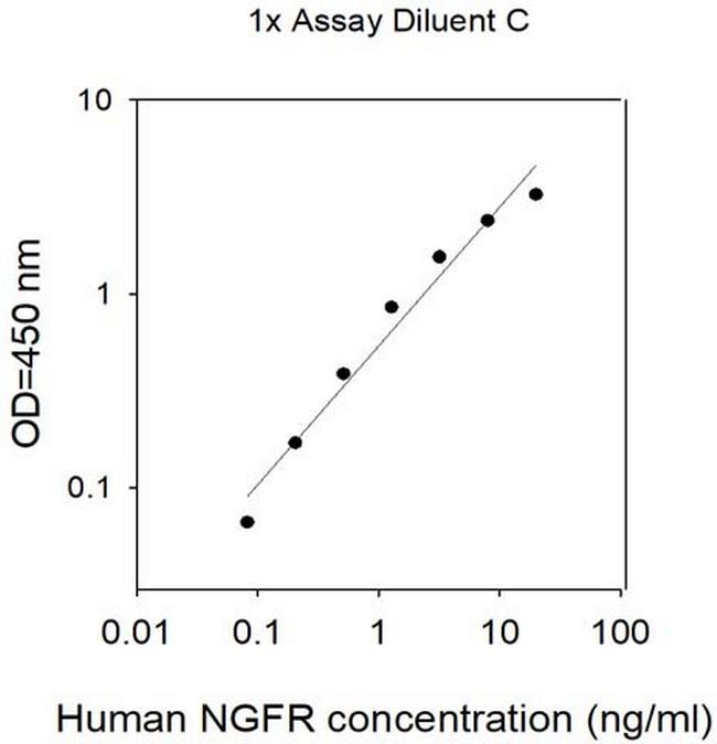 Human NGFR ELISA Kit