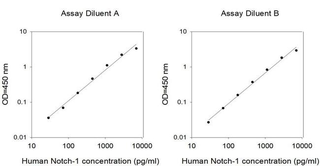 Human NOTCH-1 ELISA Kit