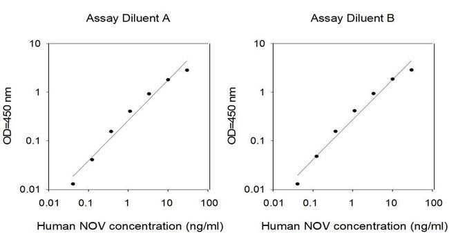 Human NOV ELISA Kit