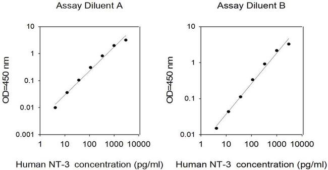Human NT-3/NTF3 ELISA Kit