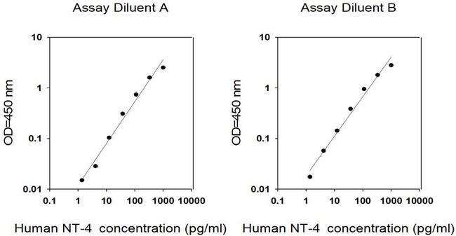Human NT-4/NTF4 ELISA Kit