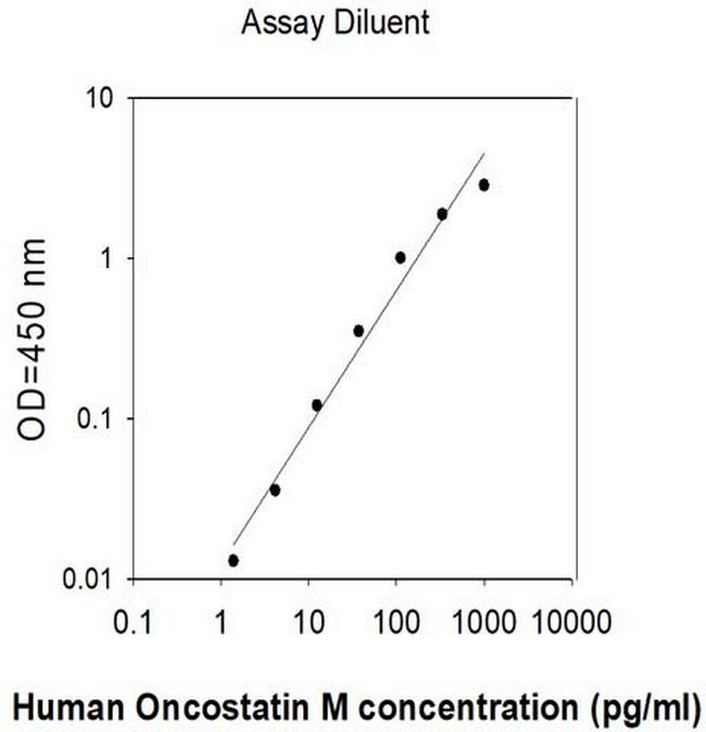 Human Oncostatin M ELISA Kit