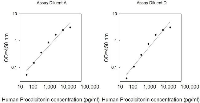 Human Procalcitonin ELISA Kit