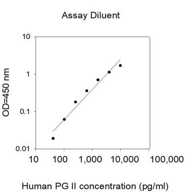 Human Pepsinogen II/PGC ELISA Kit