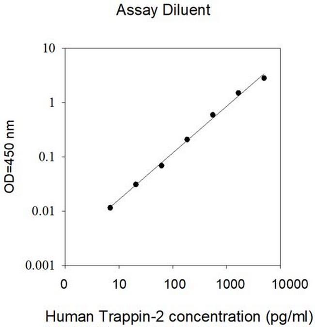 Human Trappin-2/PI3 ELISA Kit