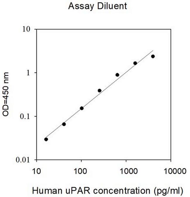 Human uPAR (PLAUR) ELISA Kit