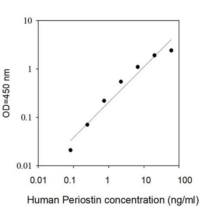 Human Periostin ELISA Kit