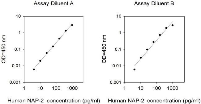 Human NAP-2/PPBP ELISA Kit