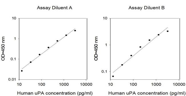 Human uPa/PRAP1 ELISA Kit